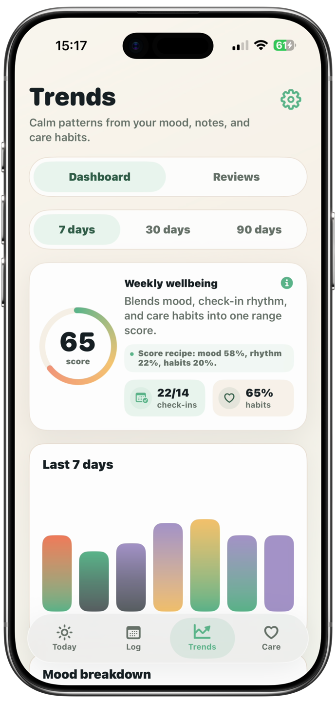 LumenLog Trends dashboard showing weekly wellbeing, check-in rhythm, and recent mood patterns.